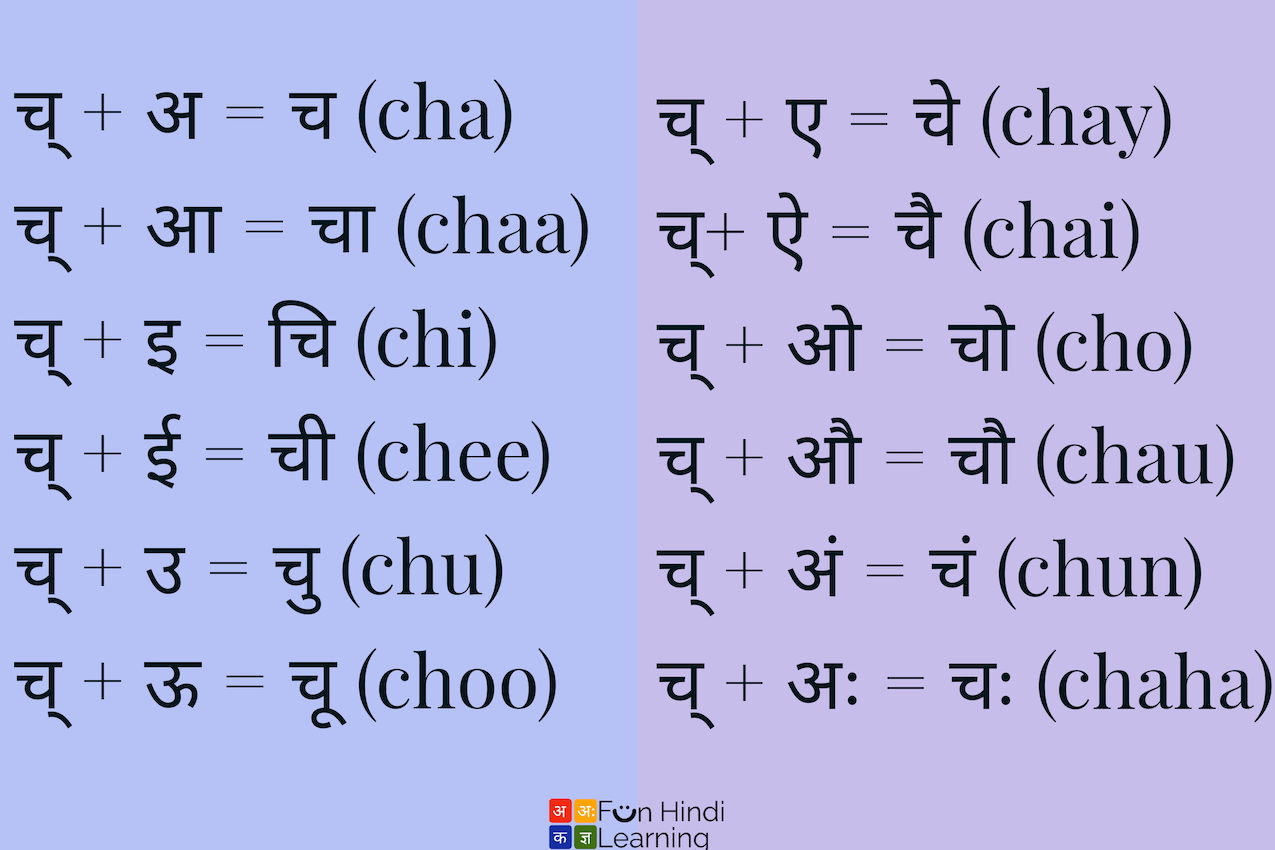 Hindi Consonants Flash cards Hindi Letters